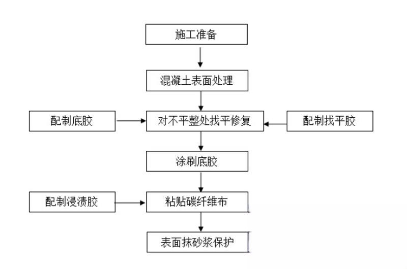 靖边碳纤维加固的优势以及使用方法